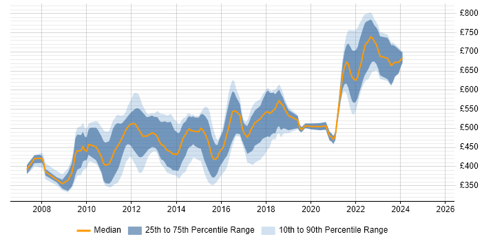 Contractor daily rate distribution trend for jobs in London citing BladeLogic