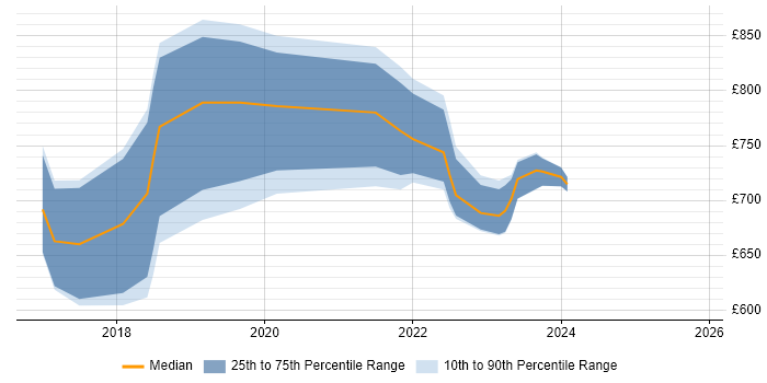 Contractor daily rate distribution trend for Blockchain Architect job vacancies in London