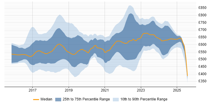 Contractor daily rate distribution trend for jobs in London citing Blockchain