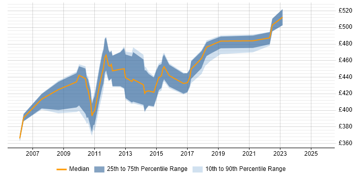 Contractor daily rate distribution trend for Blue Coat Engineer job vacancies in London