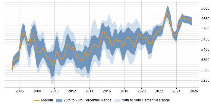 Contractor daily rate distribution trend for jobs in London citing Blue Coat Contractor daily rate distribution trend for jobs in London citing Blue Coat