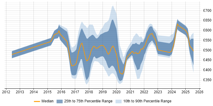 Contractor daily rate distribution trend for jobs in London citing Blue Prism