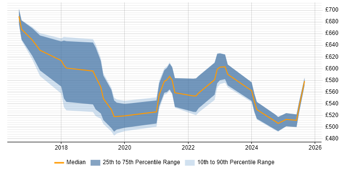 Contractor daily rate distribution trend for jobs in London citing Blue Team