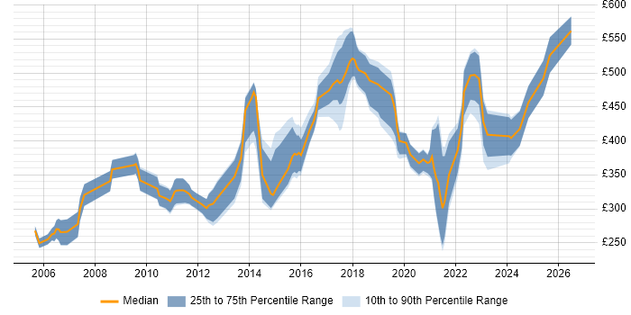 Contractor daily rate distribution trend for jobs in London citing Bluetooth