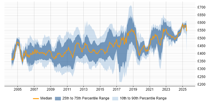 Contractor daily rate distribution trend for jobs in London citing BMC Contractor daily rate distribution trend for jobs in London citing BMC
