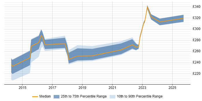 Contractor daily rate distribution trend for jobs in London citing Bomgar Contractor daily rate distribution trend for jobs in London citing Bomgar