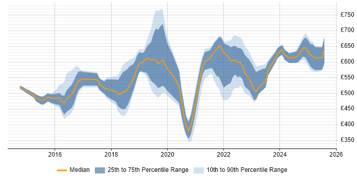 Contractor daily rate distribution trend for jobs in London citing Boomi