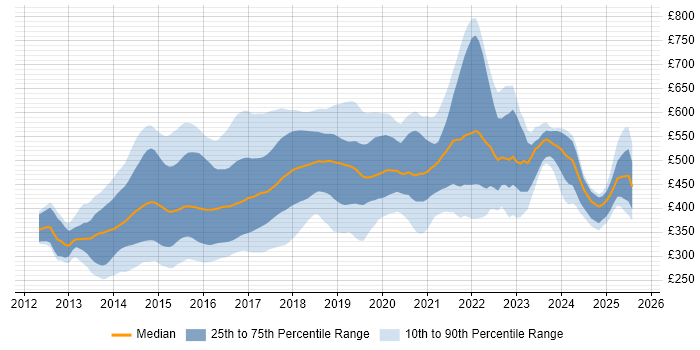 Contractor daily rate distribution trend for jobs in London citing Bootstrap