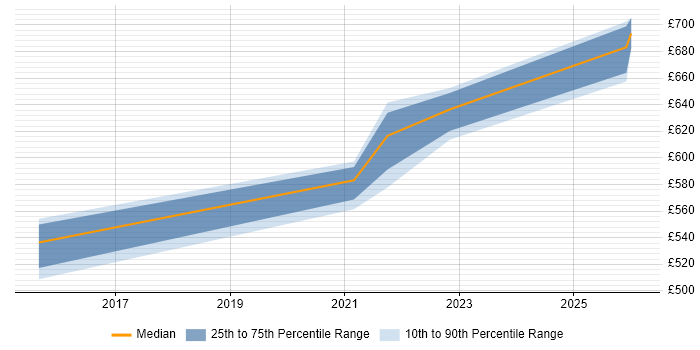 Contractor daily rate distribution trend for jobs in London citing Bot Management