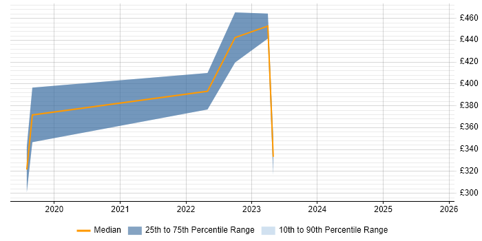 Contractor daily rate distribution trend for jobs in London citing Botify