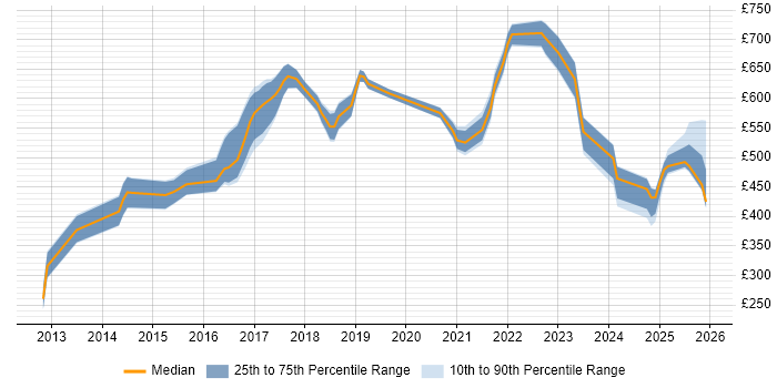 Contractor daily rate distribution trend for jobs in London citing boto