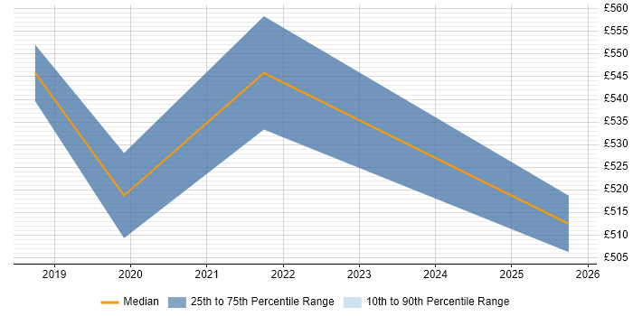 Contractor daily rate distribution trend for jobs in London citing Boundary Protection