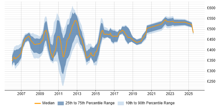Contractor daily rate distribution trend for jobs in London citing BPEL