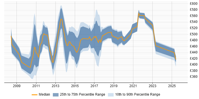 Contractor daily rate distribution trend for BPM Developer job vacancies in London