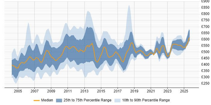 Contractor daily rate distribution trend for jobs in London citing BPR