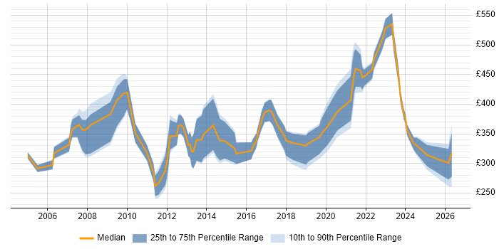 Contractor daily rate distribution trend for jobs in London citing Brand Management