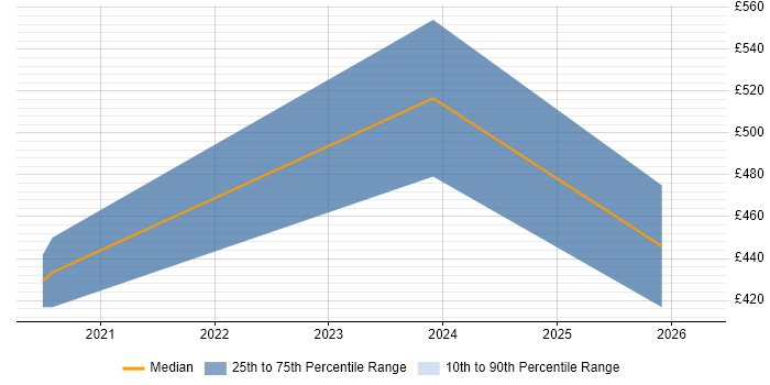 Contractor daily rate distribution trend for Braze Specialist job vacancies in London