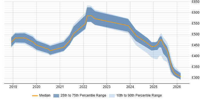 Contractor daily rate distribution trend for jobs in London citing Braze
