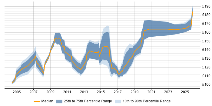 Contractor daily rate distribution trend for Break Fix Engineer job vacancies in London