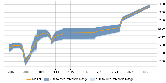 Contractor daily rate distribution trend for jobs in London citing BREW