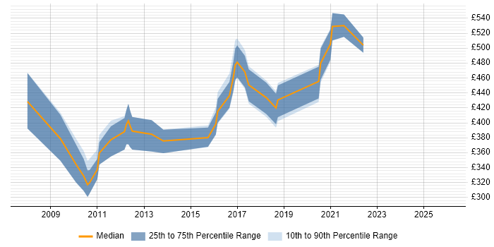 Contractor daily rate distribution trend for jobs in London citing Brightcove