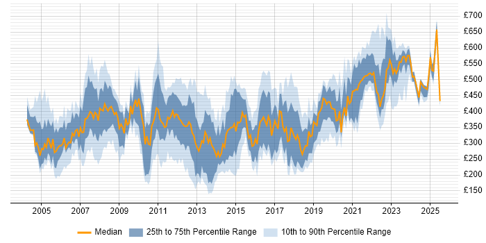 Contractor daily rate distribution trend for jobs in London citing Broadband Contractor daily rate distribution trend for jobs in London citing Broadband