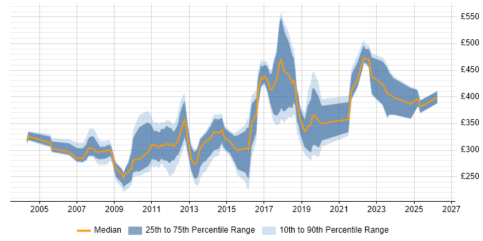 Contractor daily rate distribution trend for Broadcast Engineer job vacancies in London