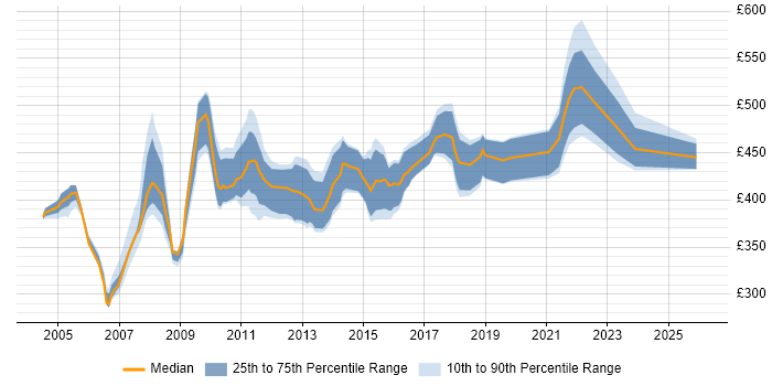 Contractor daily rate distribution trend for Broadcast Project Manager job vacancies in London