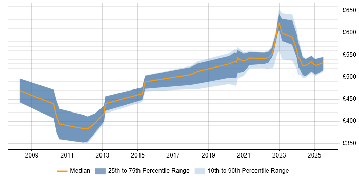 Contractor daily rate distribution trend for jobs in London citing Broadcom