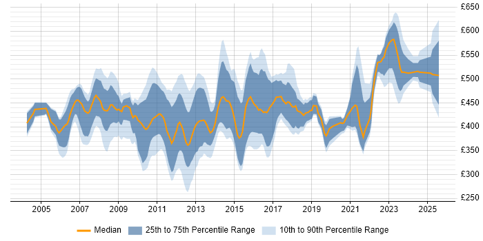 Contractor daily rate distribution trend for jobs in London citing Brocade Contractor daily rate distribution trend for jobs in London citing Brocade