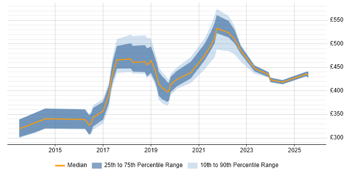 Contractor daily rate distribution trend for jobs in London citing Browser DevTools