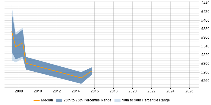 Contractor daily rate distribution trend for jobs in London citing BS7666
