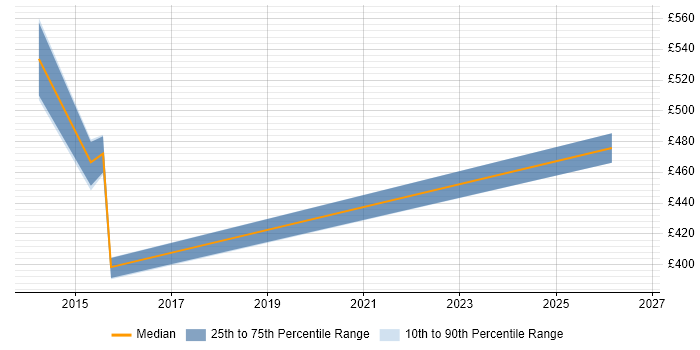 Contractor daily rate distribution trend for jobs in London citing BSON
