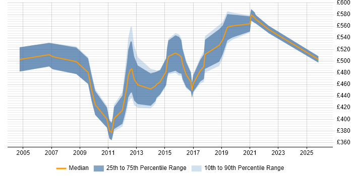 Contractor daily rate distribution trend for BSS Architect job vacancies in London