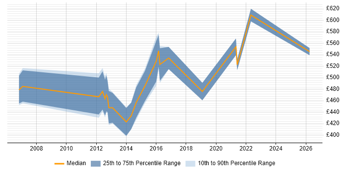 Contractor daily rate distribution trend for BSS Solutions Architect job vacancies in London