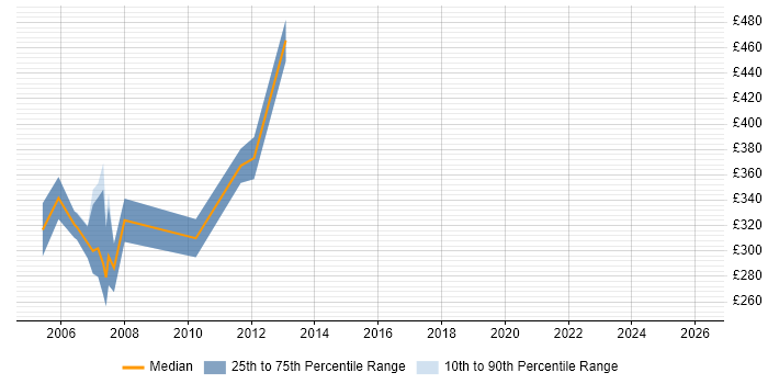 Contractor daily rate distribution trend for jobs in London citing BT 21CN