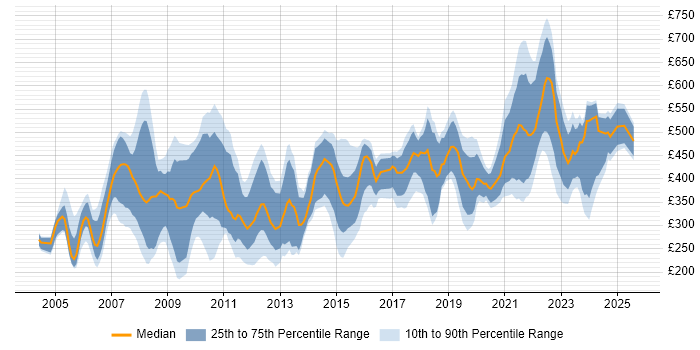 Contractor daily rate distribution trend for jobs in London citing BT Contractor daily rate distribution trend for jobs in London citing BT