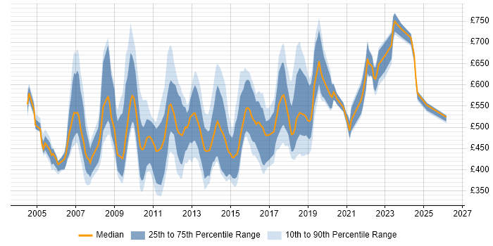 Contractor daily rate distribution trend for jobs in London citing Budget Responsibility