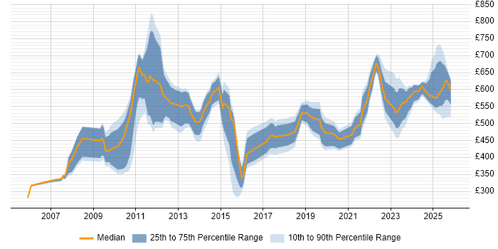 Contractor daily rate distribution trend for jobs in London citing Budgeting and Resource Allocation