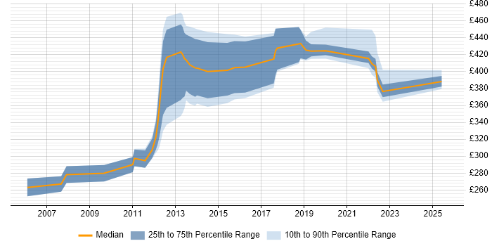 Contractor daily rate distribution trend for jobs in London citing Bug Management