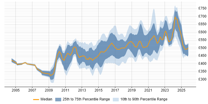 Contractor daily rate distribution trend for jobs in London citing Build Automation