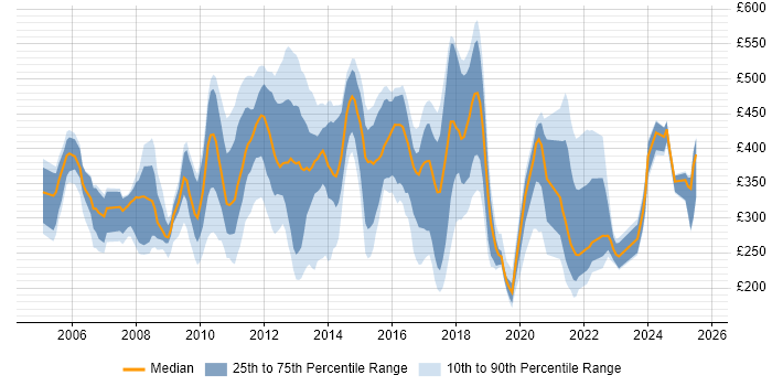 Contractor daily rate distribution trend for Build Engineer job vacancies in London Contractor daily rate distribution trend for Build Engineer job vacancies in London