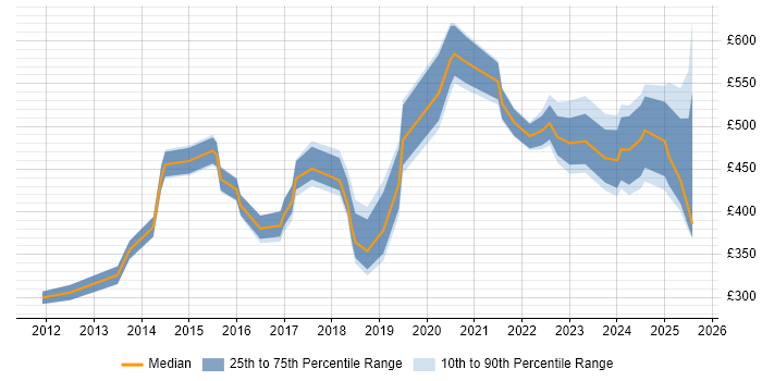 Contractor daily rate distribution trend for jobs in London citing Building Information Modelling