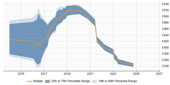 Contractor daily rate distribution trend for jobs in London citing Bundler