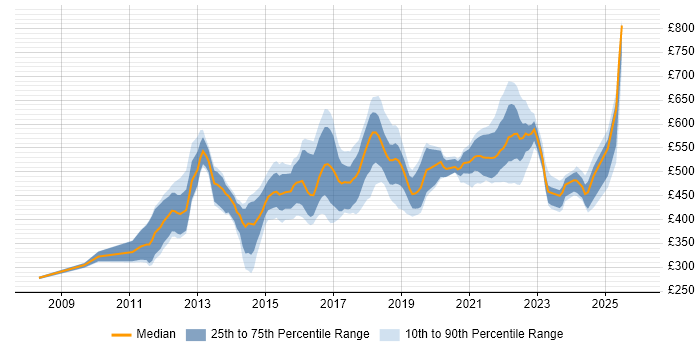 Contractor daily rate distribution trend for jobs in London citing Burndown Charts