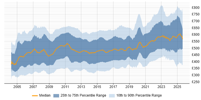 Contractor daily rate distribution trend for jobs in London citing Business Analysis