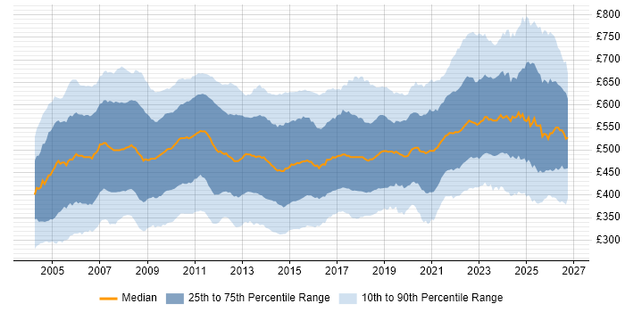 Contractor daily rate distribution trend for Business Analyst job vacancies in London