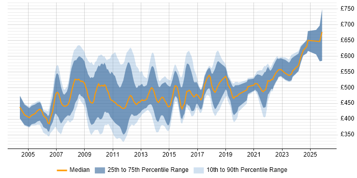 Contractor daily rate distribution trend for Business Change Business Analyst job vacancies in London