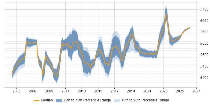 Contractor daily rate distribution trend for Business Change Consultant job vacancies in London