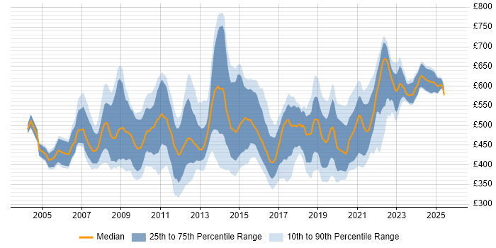 Contractor daily rate distribution trend for jobs in London citing Business Change Management